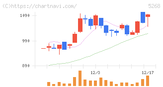 旭コンクリート工業(5268)の日足チャート