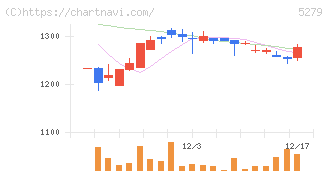 日本興業(5279)の日足チャート