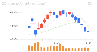 ＭＡＲＵＷＡ(5344)の日足チャート