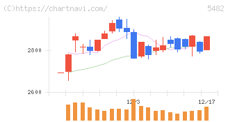 愛知製鋼(5482)の日足チャート