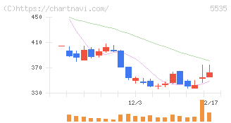 ミガロホールディングス(5535)の日足チャート