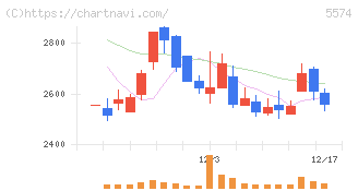 ＡＢＥＪＡ(5574)の日足チャート
