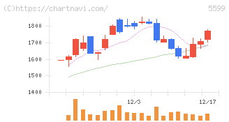 Ｓ＆Ｊ(5599)の日足チャート