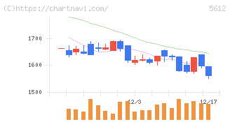 日本鋳鉄管(5612)の日足チャート