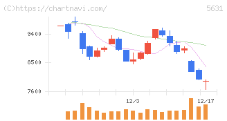 日本製鋼所(5631)の日足チャート