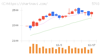 日本軽金属ホールディングス(5703)の日足チャート