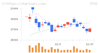 三井金属(5706)の日足チャート