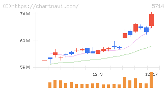 ＤＯＷＡホールディングス(5714)の日足チャート