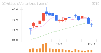 古河機械金属(5715)の日足チャート