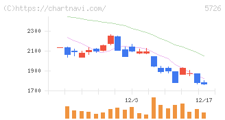 大阪チタニウムテクノロジーズ(5726)の日足チャート