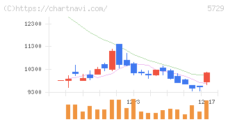 日本精鉱(5729)の日足チャート