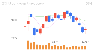 古河電気工業(5801)の日足チャート