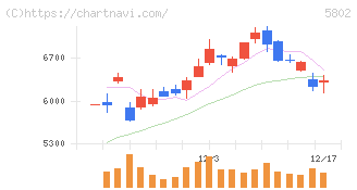 住友電気工業(5802)の日足チャート