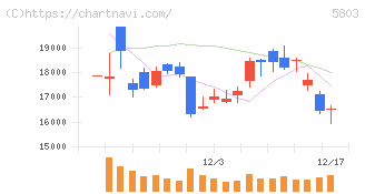 フジクラ(5803)の日足チャート