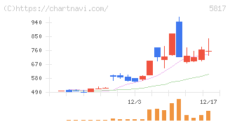 ＪＭＡＣＳ(5817)の日足チャート
