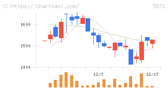 ＳＯＬＩＺＥ　Ｈｏｌｄｉｎｇｓ(5871)の日足チャート