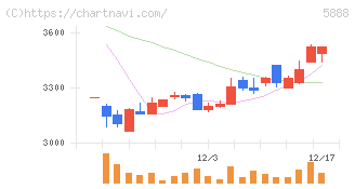 ＤＡＩＷＡ　ＣＹＣＬＥ(5888)の日足チャート