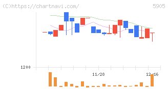 日本製罐(5905)の日足チャート