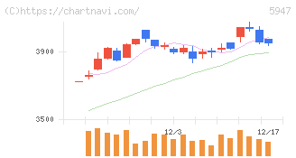 リンナイ(5947)の日足チャート