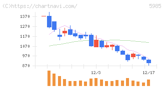サンコール(5985)の日足チャート