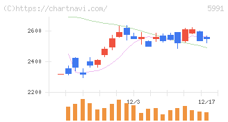 ニッパツ(5991)の日足チャート