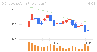 ダイハツインフィニアース(6023)の日足チャート