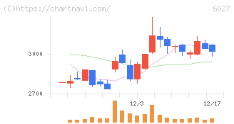 弁護士ドットコム(6027)の日足チャート