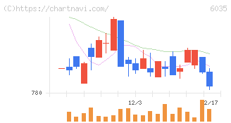 アイ・アールジャパンホールディングス(6035)の日足チャート