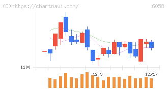 ベクトル(6058)の日足チャート