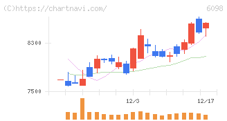 リクルートホールディングス(6098)の日足チャート