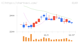 小田原エンジニアリング(6149)の日足チャート