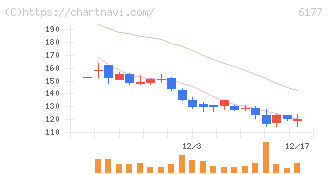 ＡｐｐＢａｎｋ(6177)の日足チャート