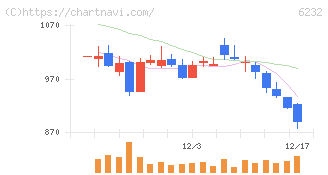 ＡＣＳＬ(6232)の日足チャート