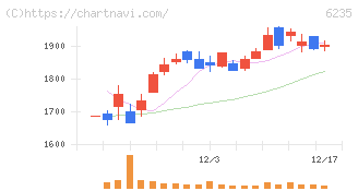 オプトラン(6235)の日足チャート