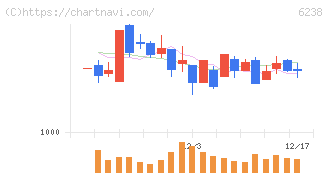フリュー(6238)の日足チャート