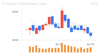 レオン自動機(6272)の日足チャート