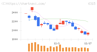 ＴＯＷＡ(6315)の日足チャート