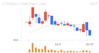 北川精機(6327)の日足チャート