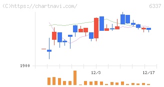 テセック(6337)の日足チャート