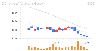 タカトリ(6338)の日足チャート