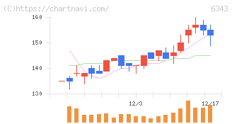 フリージア・マクロス(6343)の日足チャート