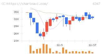 プラコー(6347)の日足チャート