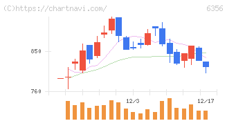日本ギア工業(6356)の日足チャート