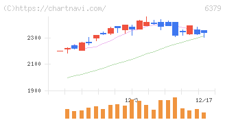 レイズネクスト(6379)の日足チャート