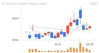 サムコ(6387)の日足チャート
