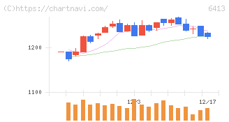 理想科学工業(6413)の日足チャート