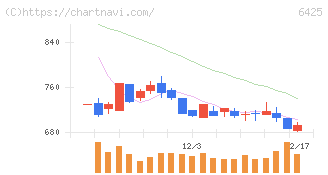 ユニバーサルエンターテインメント(6425)の日足チャート