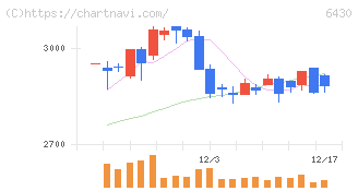 ダイコク電機(6430)の日足チャート
