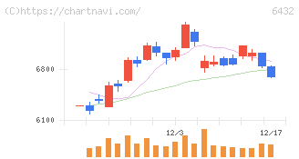 竹内製作所(6432)の日足チャート