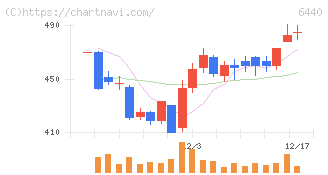 ＪＵＫＩ(6440)の日足チャート
